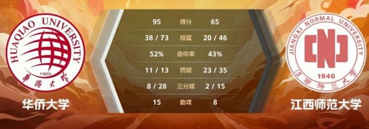 CUBAL-叶润峰25分 李佳辉22+5 华侨大学大胜江西师大
