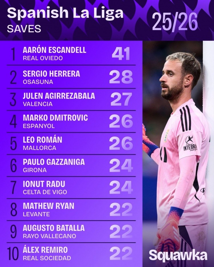 西甲扑救次数排行：皇家奥维耶多门将埃斯坎德尔41次居首